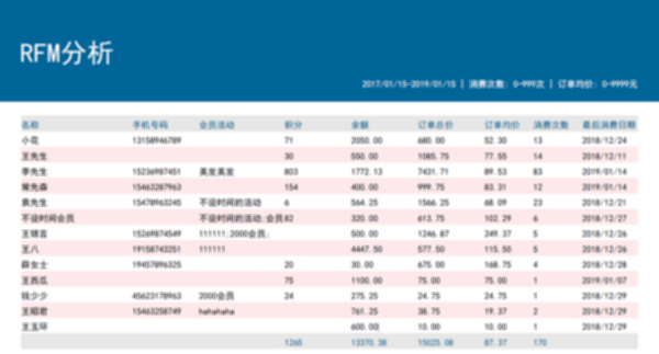 RFM报表